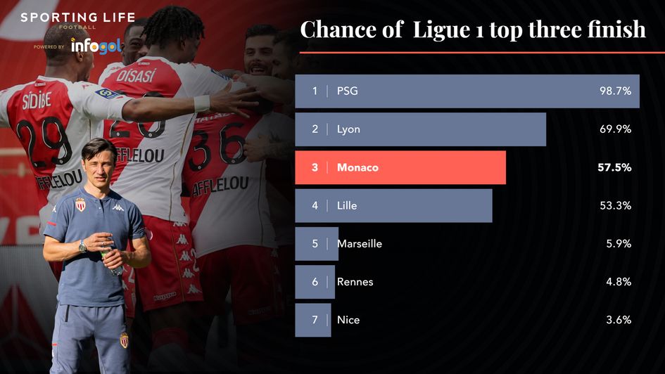 Chance of top three finish in Ligue 1
