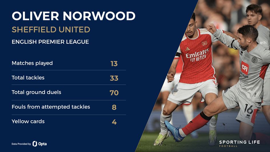 Oliver Norwood stats