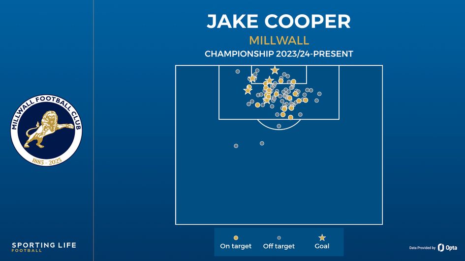 Jake Cooper shot map