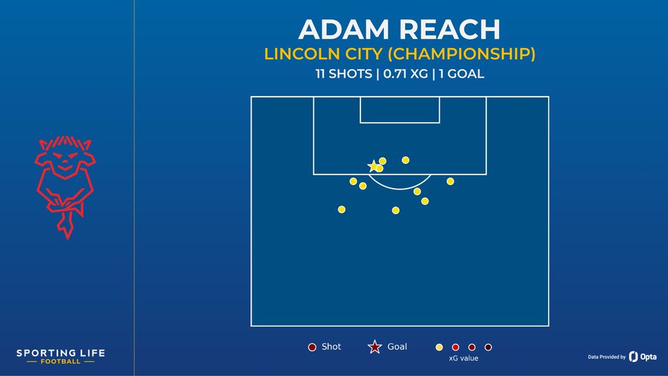 Adam Reach's Championship shot map