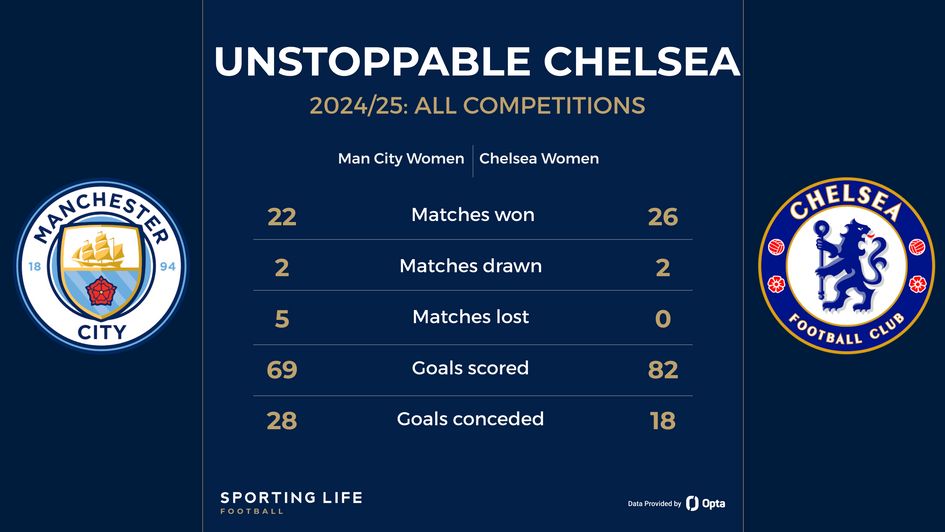 Man City Women v Chelsea Women
