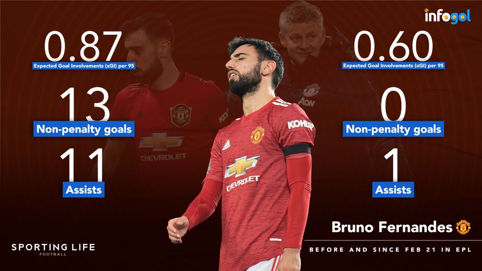 Bruno Fernandes' numbers before and since February 21