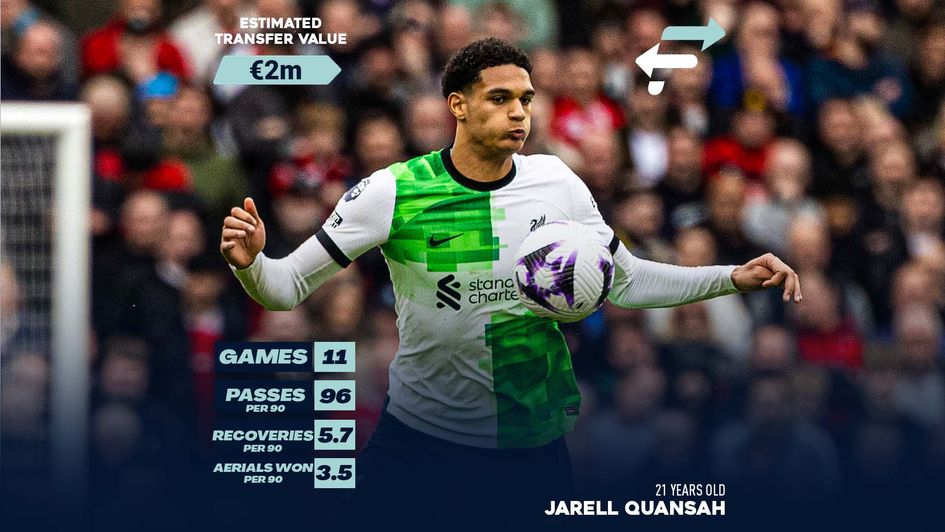 Jarell Quansah's Estimated Transfer Value (ETV)