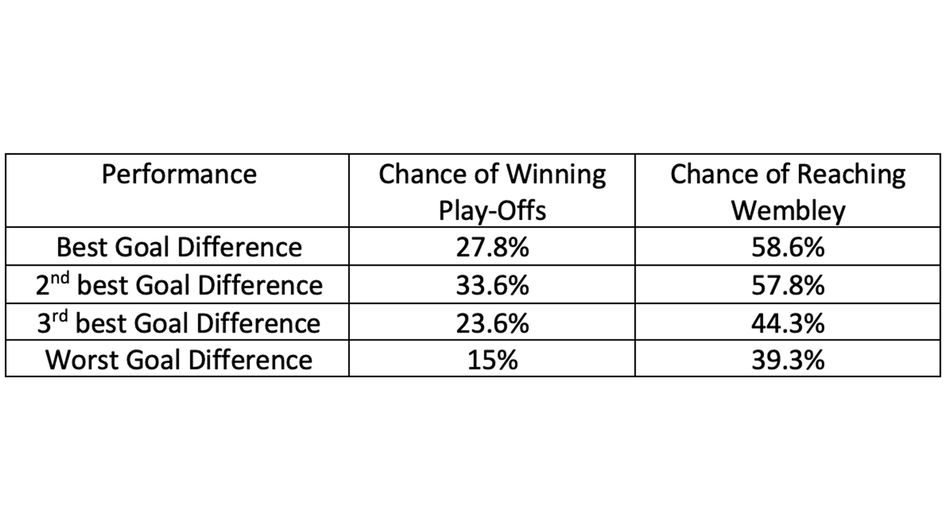Goal difference and performance