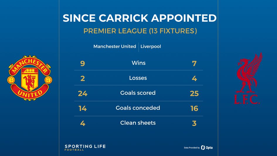 Manchester United v Liverpool
