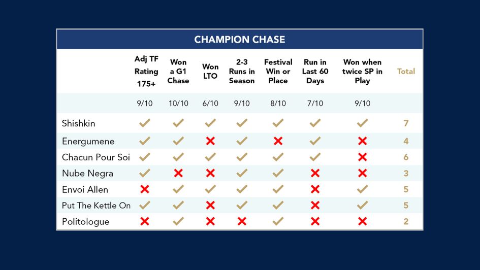 Champion Chase trends