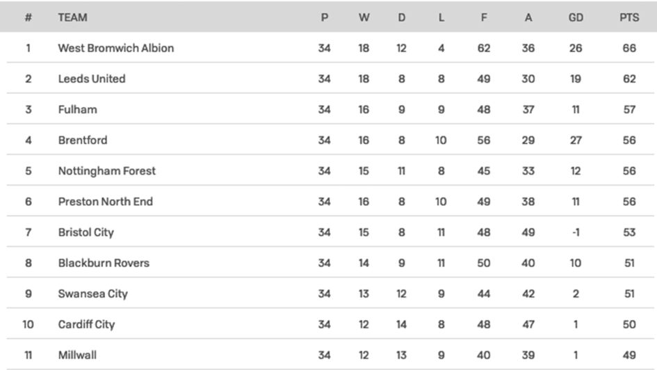 Sky Bet Championship table prediction: Where will the 24 clubs finish this  season?, Football News