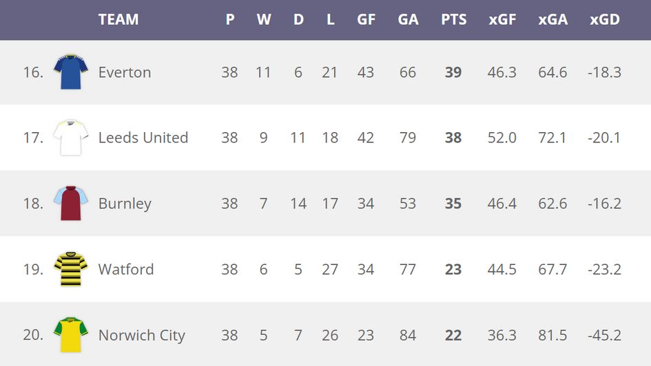 CLICK HERE to view the final 2021/22 Premier League table