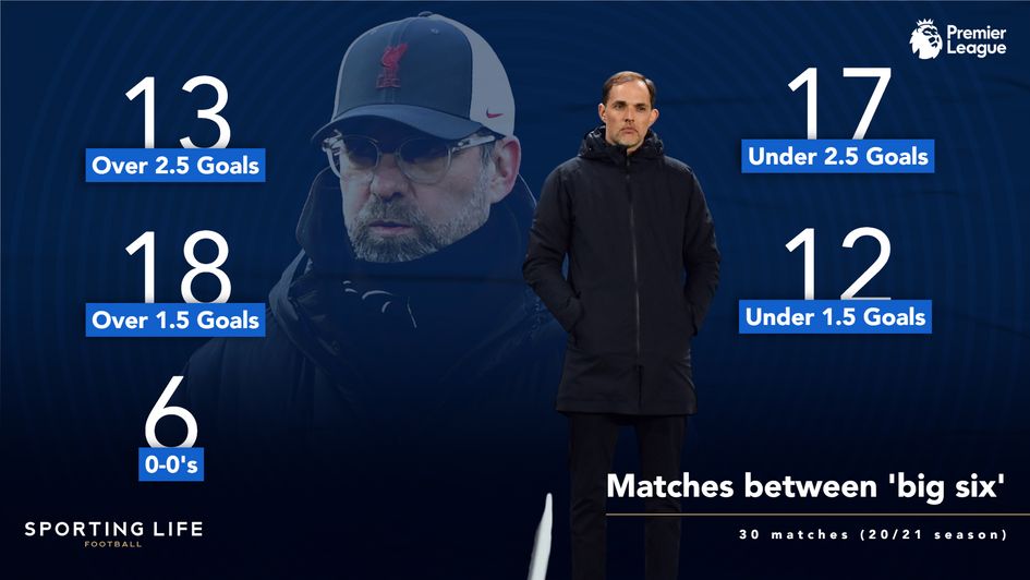 Matches between the big six last season