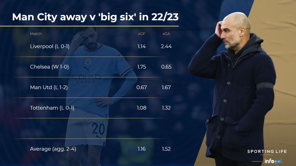 man city away v big six