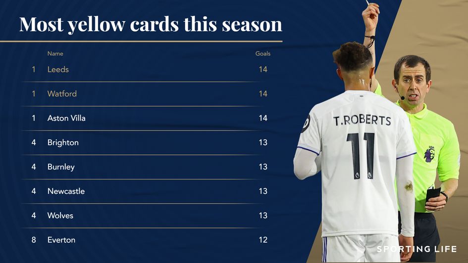 Most yellows this season