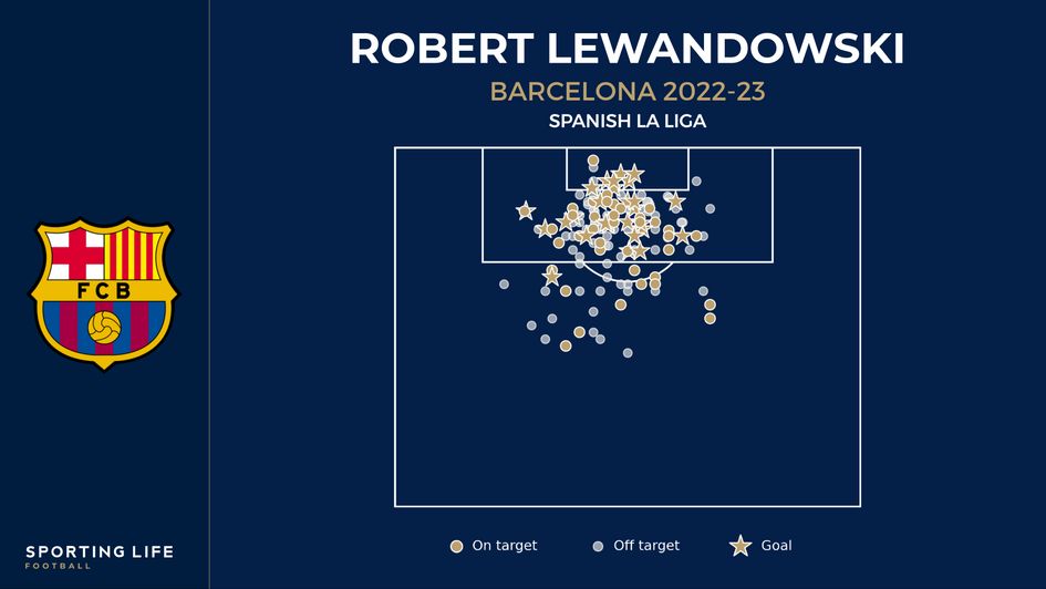 Robert Lewandowski shot map from La Liga 2022-23