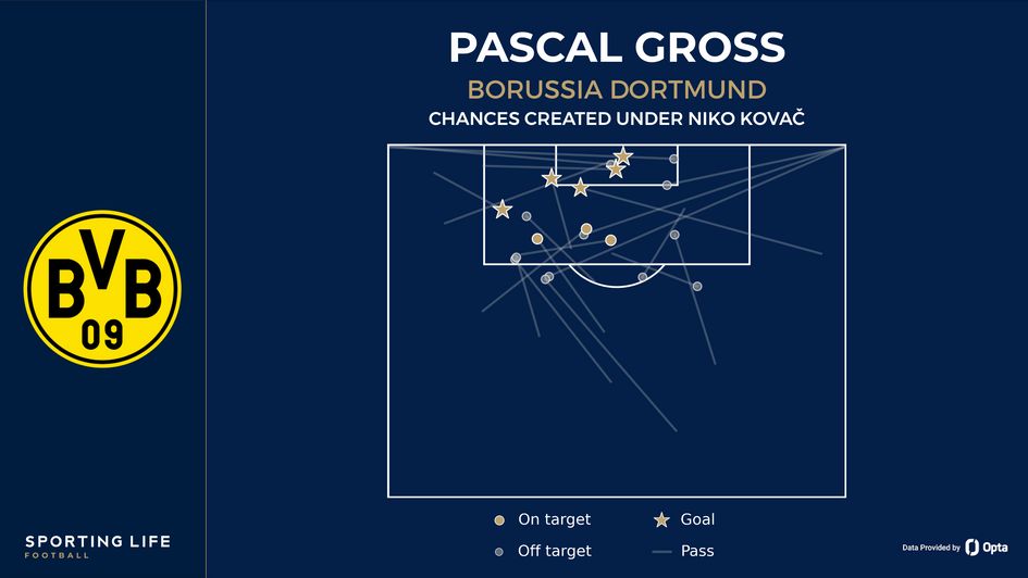 Pascal Gross chances created