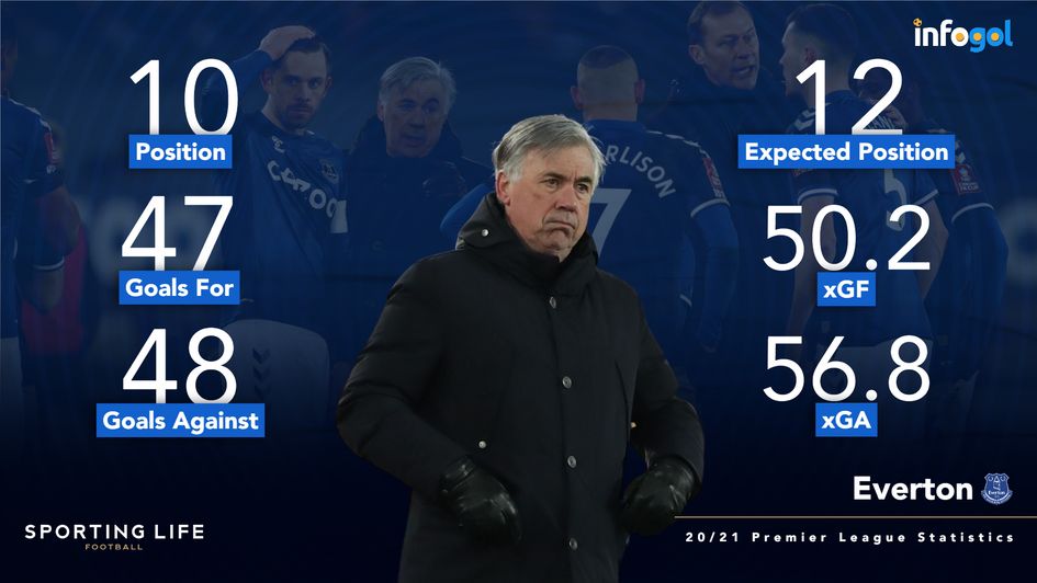 Everton's 20/21 Premier League statistics