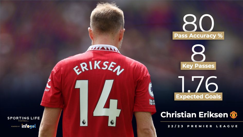 Christian Eriksen - 22/23 Premier League