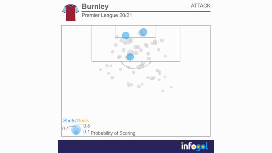 Burnley's Premier League 2020/21 shot map