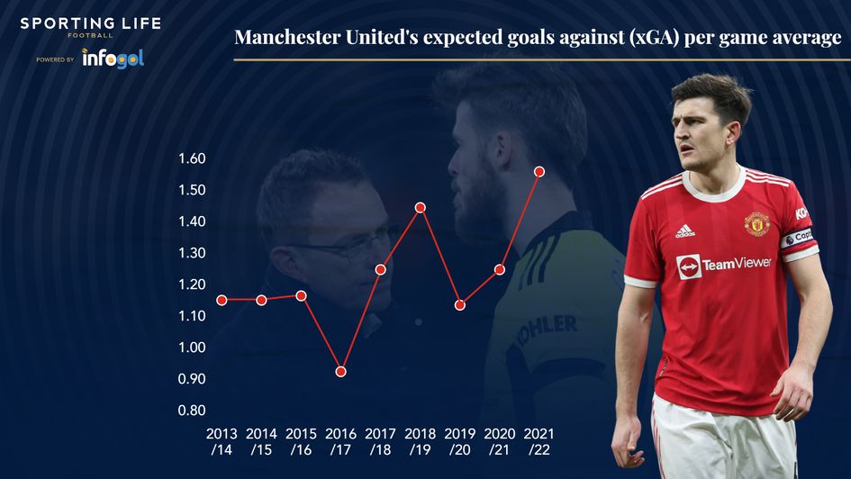 Manchester United's expected goals against (xGA) per game average