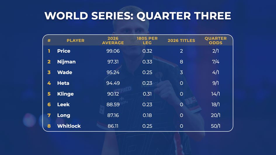 The stats for quarter three of the World Series Finals