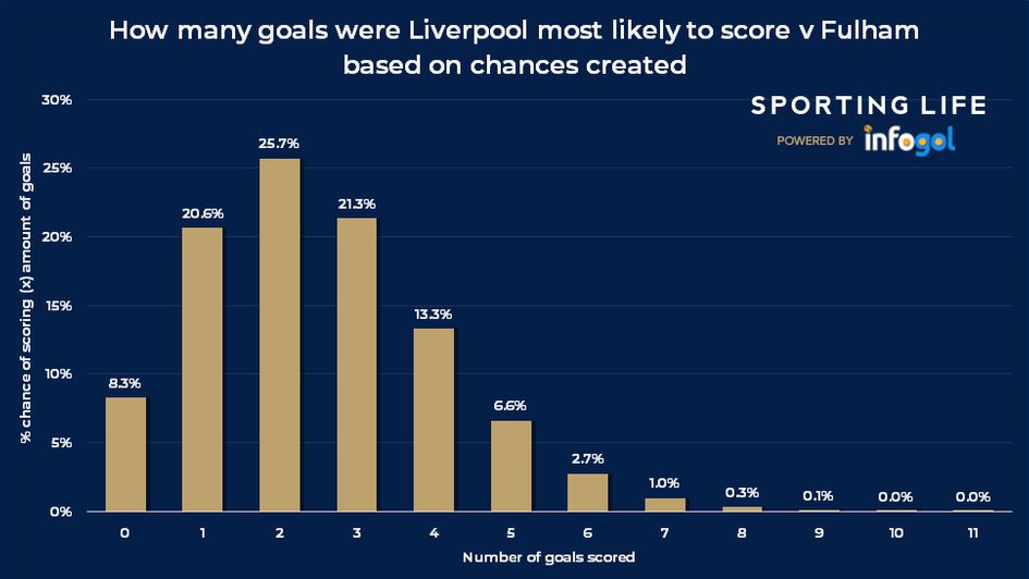 Liverpool % chance scoring