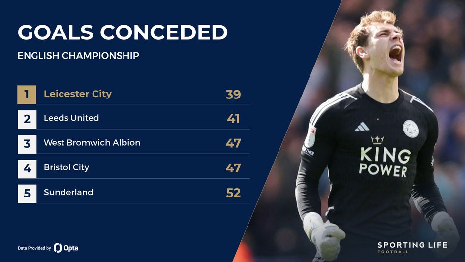 Leicester goals concede graphic