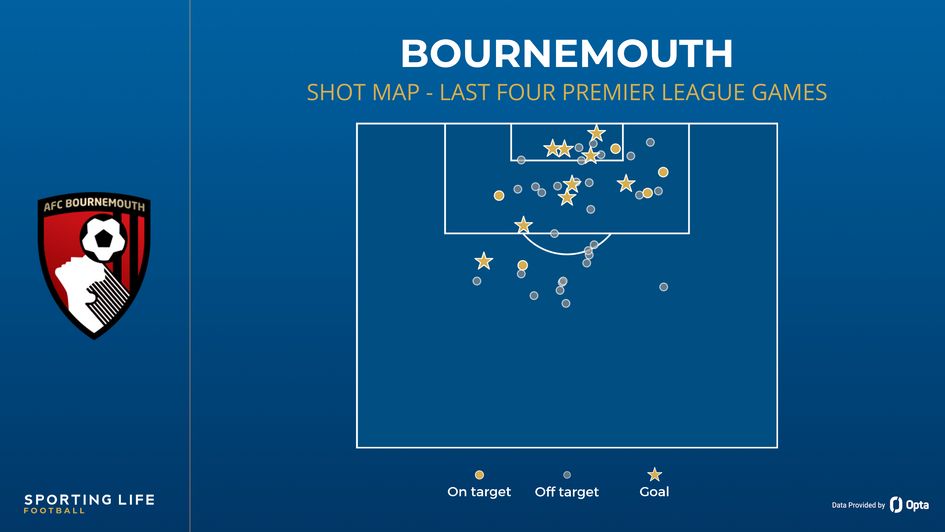 Bournemouth shot map
