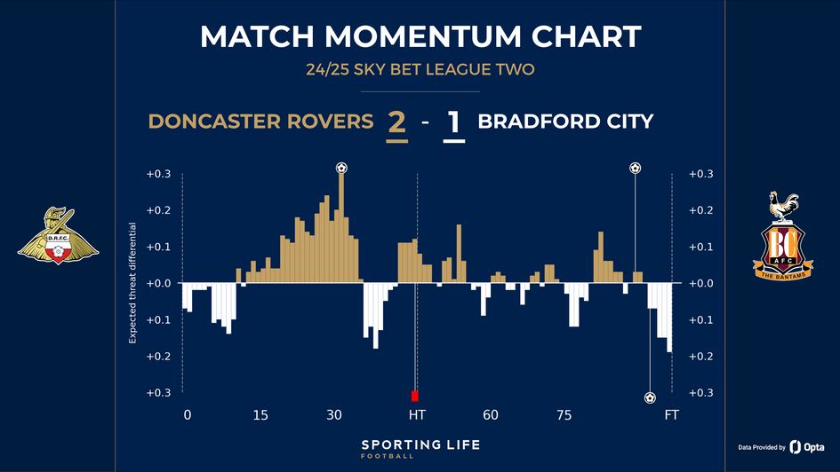 Doncaster 2-1 Bradford