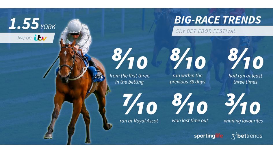 Sky Bet Lowther trends