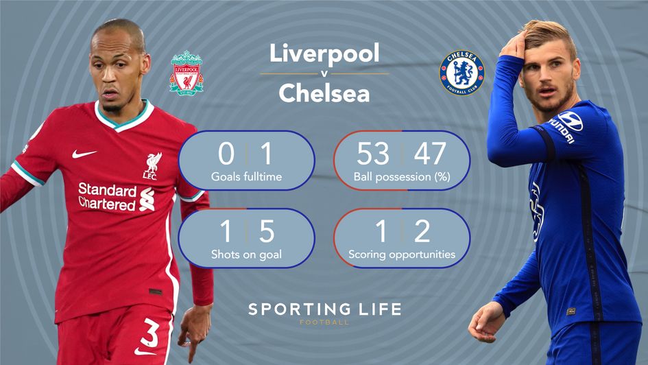 Liverpool v Chelsea - 2020/21