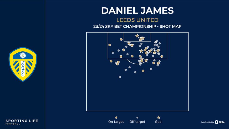 Dan James' shot map