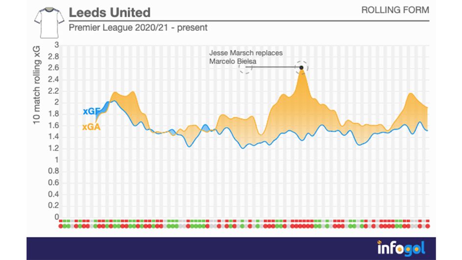 Blue = good (positive xG process) | Orange = bad (negative xG process)