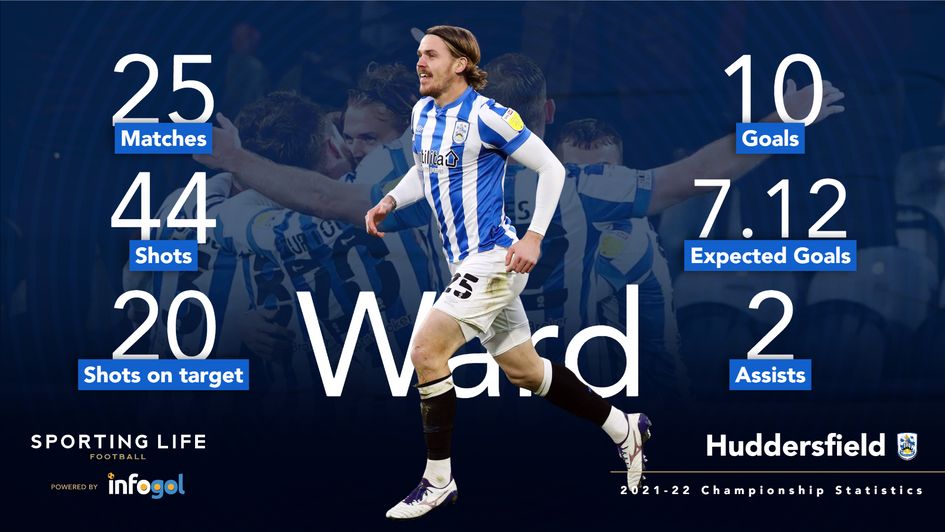 Danny Ward's 2021-22 Championship statistics