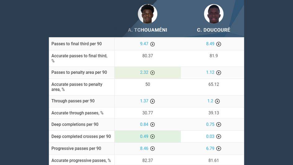 Doucoure vs. Tchouameni Key Passing Comparison 2