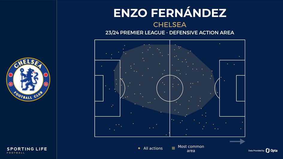 Enzo Fernandez's defensive action area