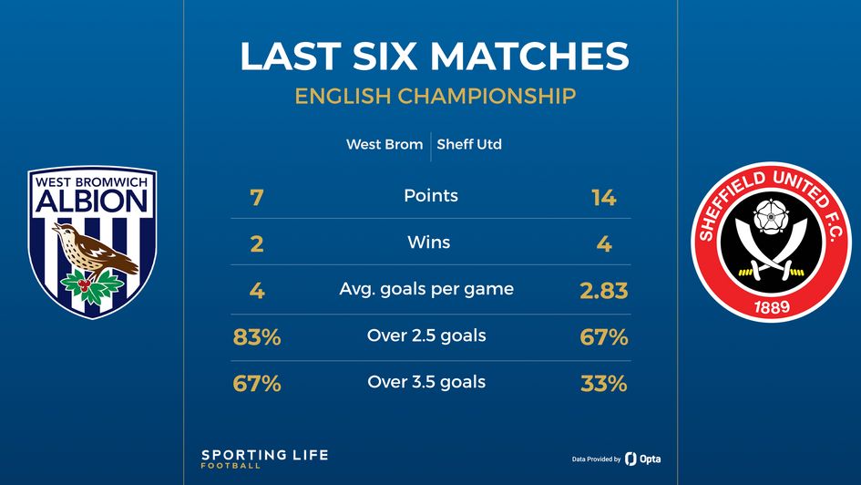 West Brom v Sheffield United