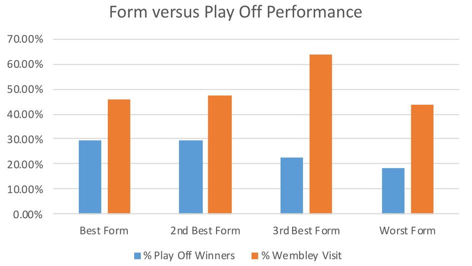 Form vs play-off performance