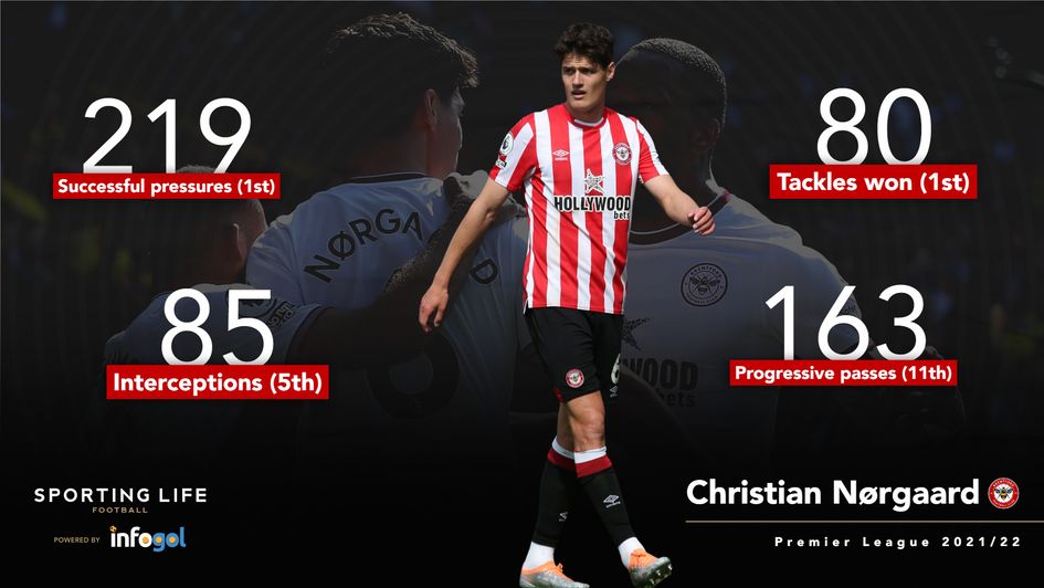 Christian Norgaard stats