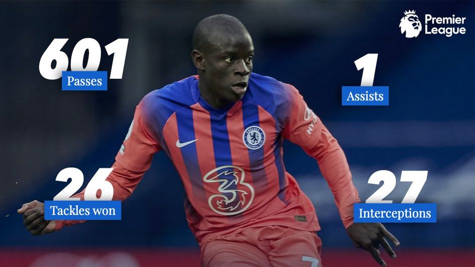 N'Golo Kante: Chelsea midfielder's 2020/21 stats