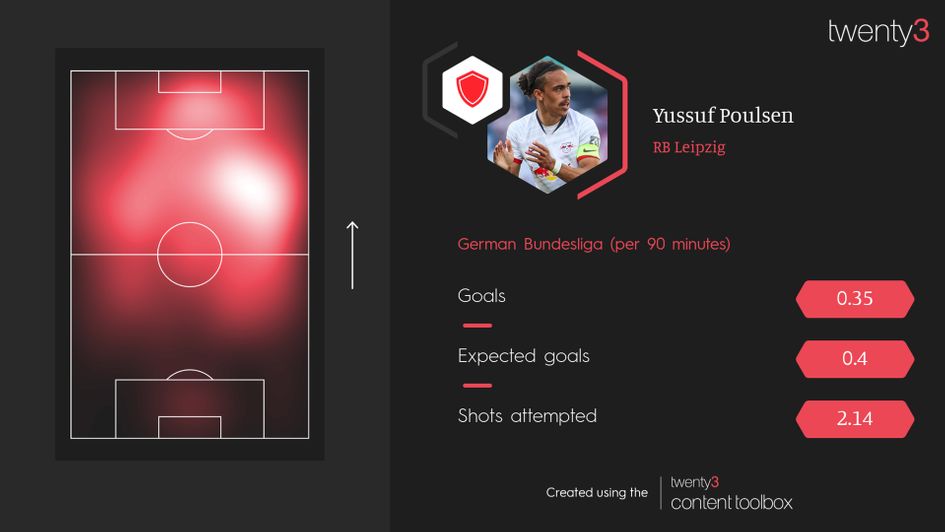 Yussuf Poulsen's positioning on the right could mean he's the perfect short term replacement for Timo Werner