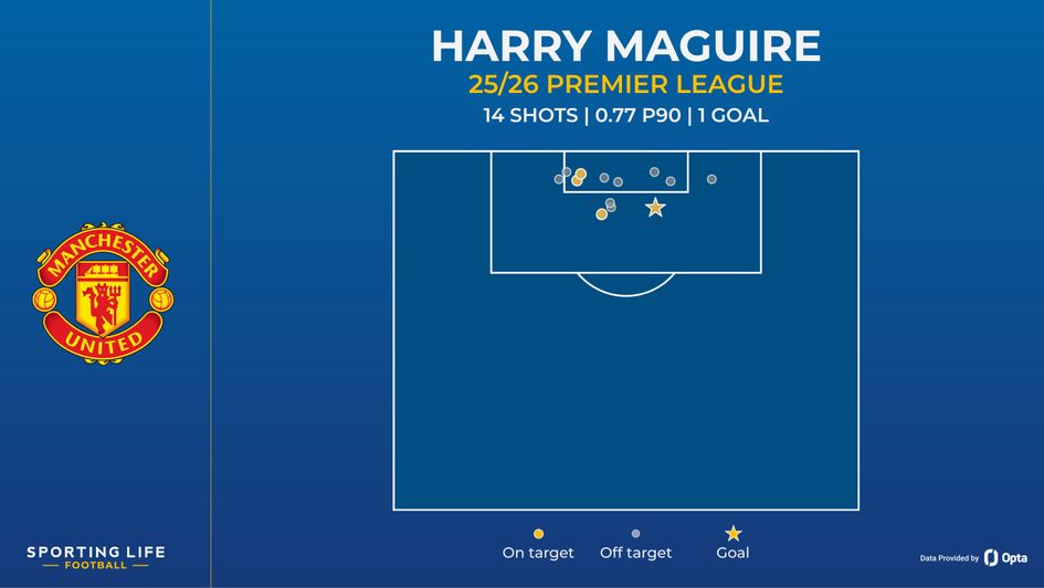 Harry maguire shot map