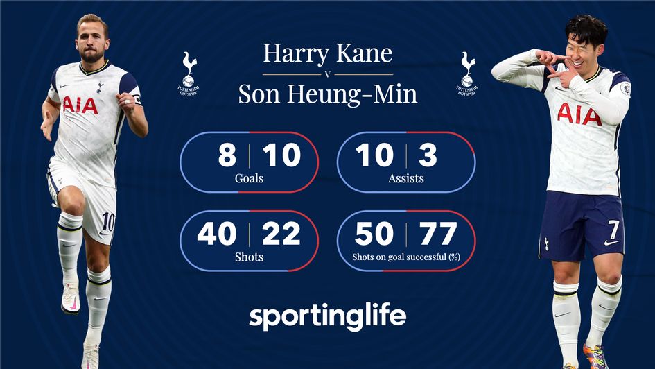 Harry Kane and Son Heung-Min have been in fine form this season