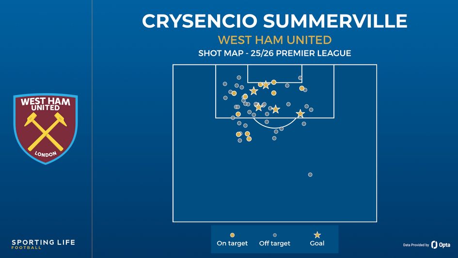Crysencio Summerville shot map