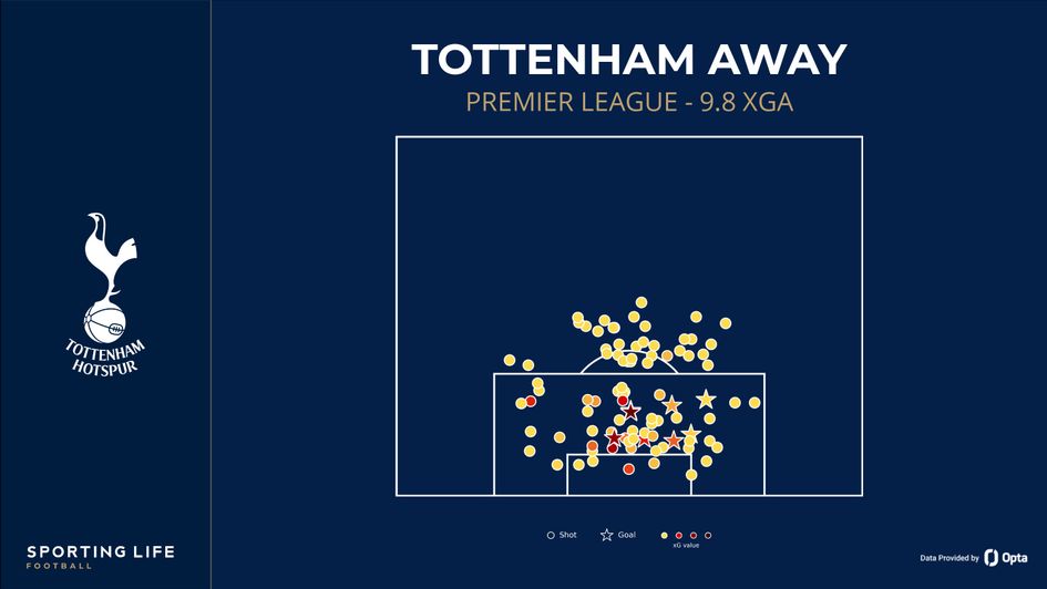 Tottenham away xG shot map