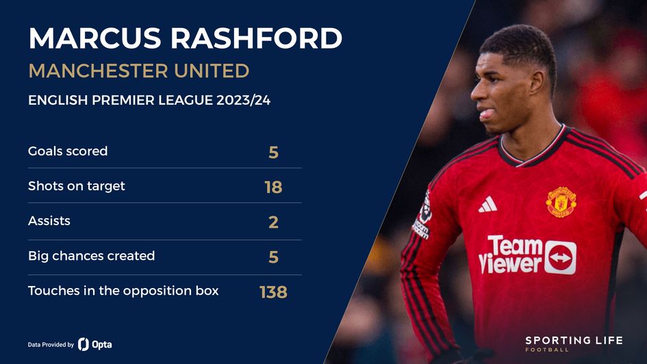 Rashford stat card