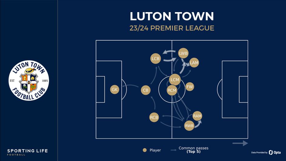 Luton's average passing network this season