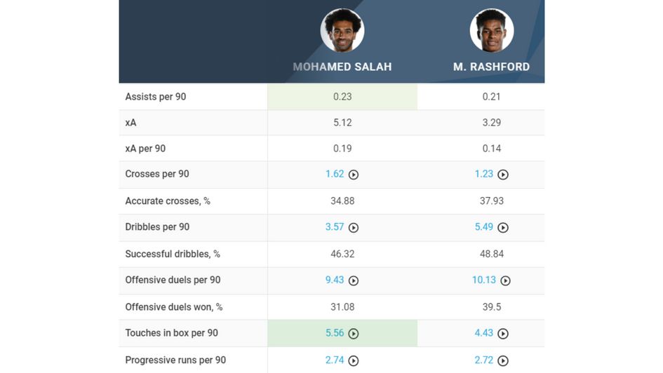 Rashford v Salah Key attacking comparison