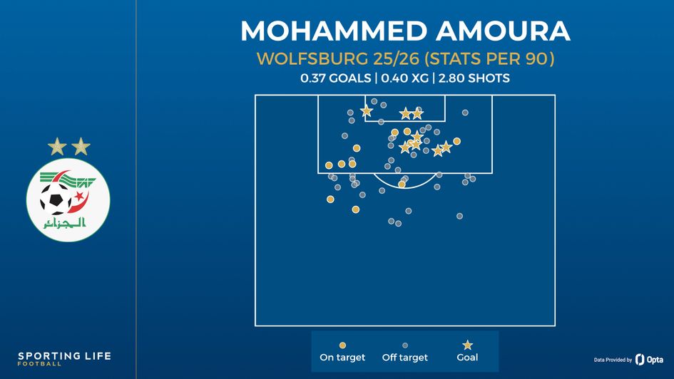 amoura shot map