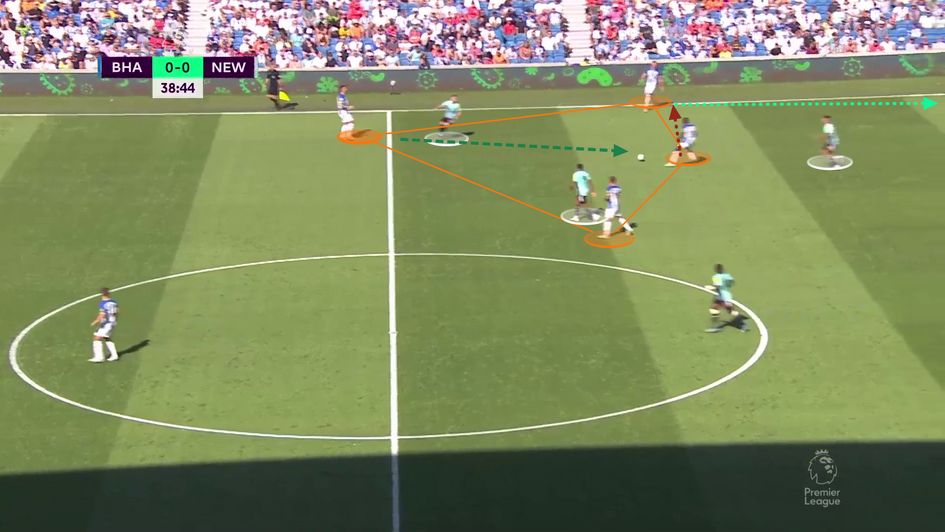 Manufacturing a 4v3 out wide to then outfox their opponents using a third-man combination.