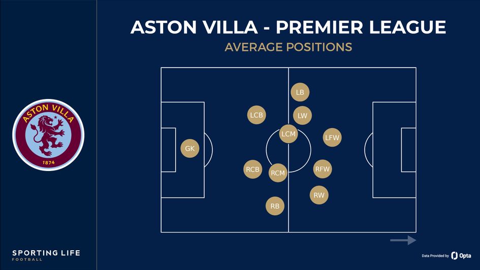 Aston Villa average positions