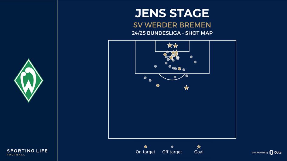 Jens Stage shot map