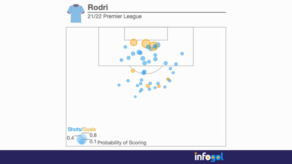 Rodri's 21/22 Premier League shot map